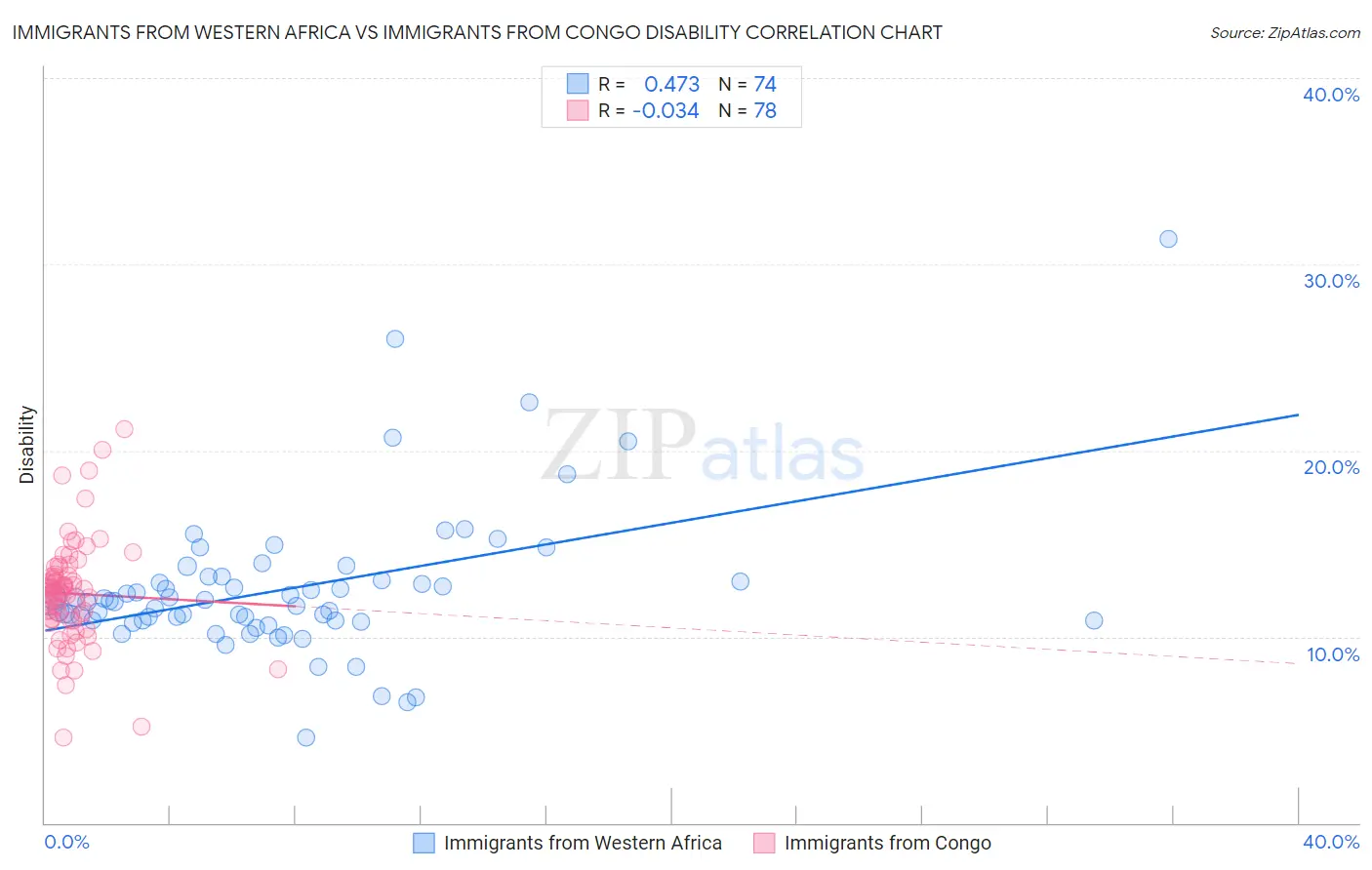 Immigrants from Western Africa vs Immigrants from Congo Disability