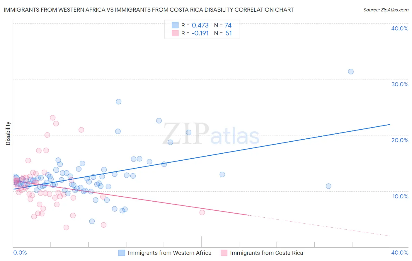 Immigrants from Western Africa vs Immigrants from Costa Rica Disability