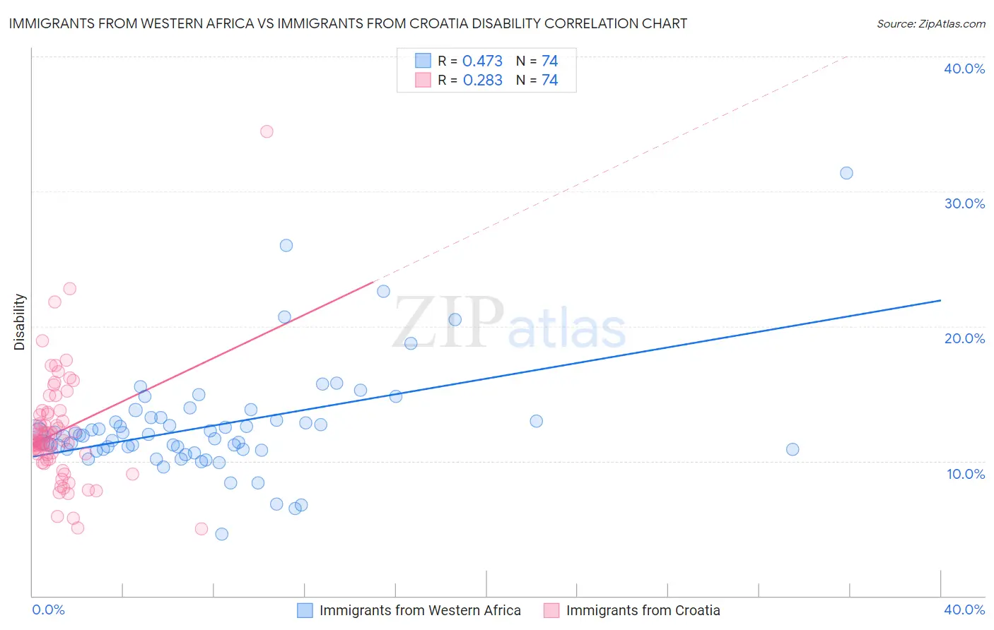 Immigrants from Western Africa vs Immigrants from Croatia Disability