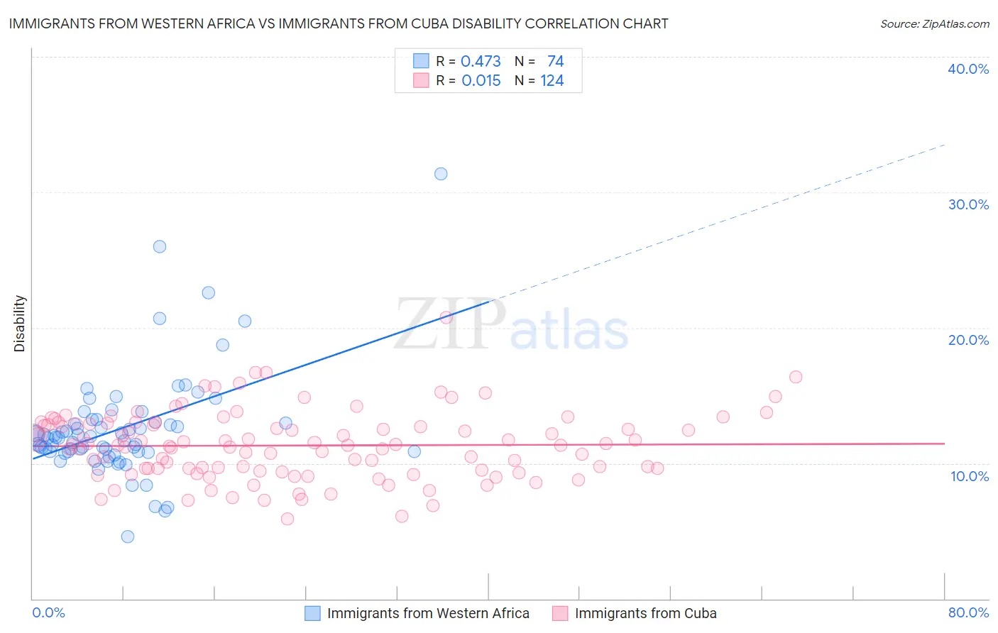 Immigrants from Western Africa vs Immigrants from Cuba Disability