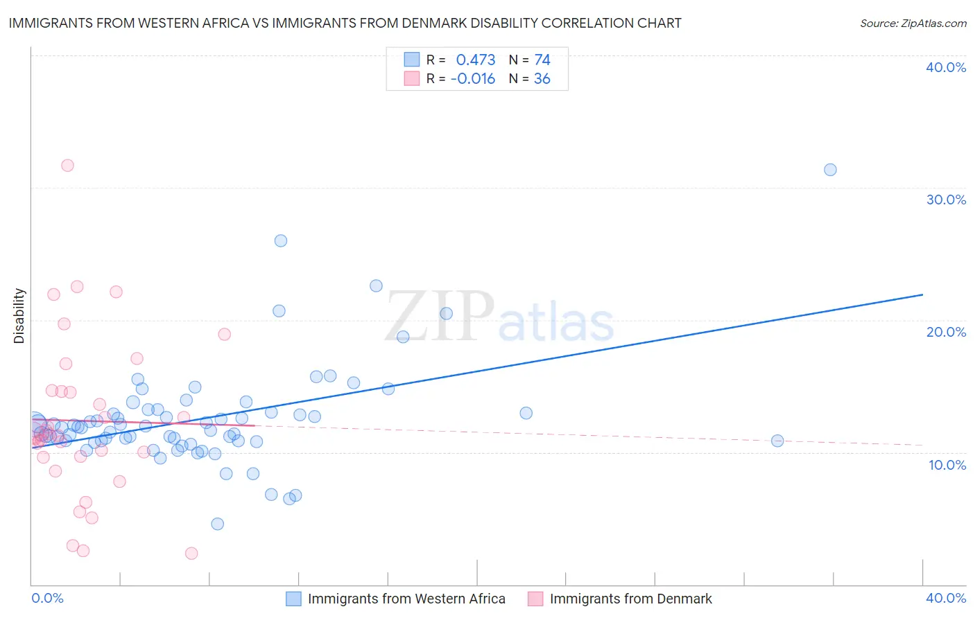 Immigrants from Western Africa vs Immigrants from Denmark Disability