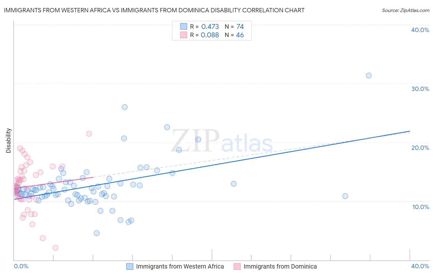 Immigrants from Western Africa vs Immigrants from Dominica Disability