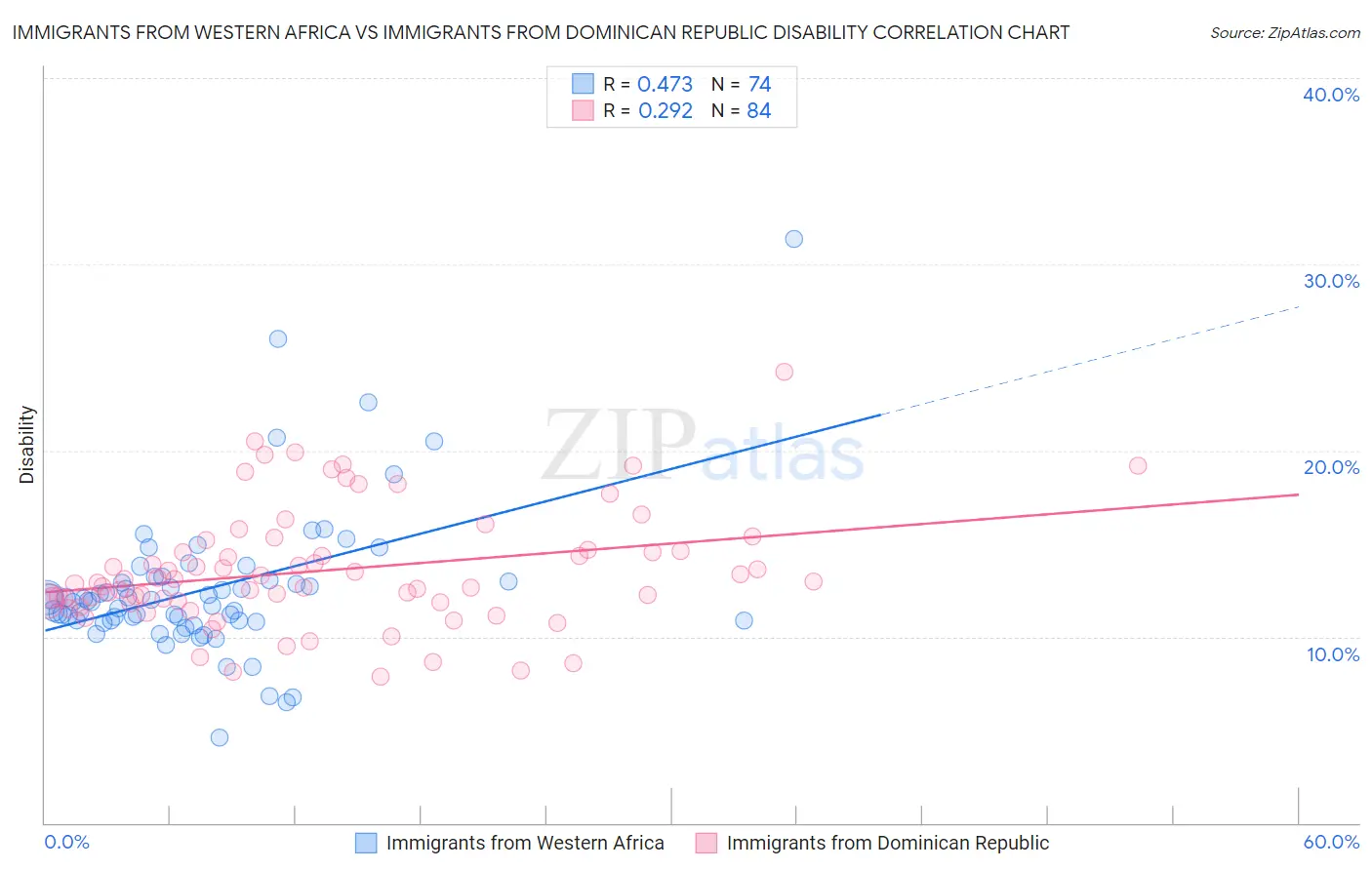 Immigrants from Western Africa vs Immigrants from Dominican Republic Disability