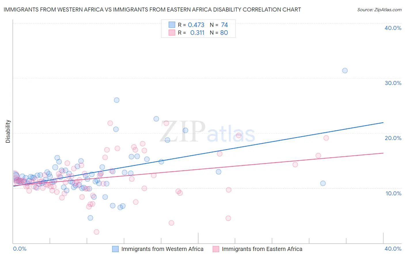 Immigrants from Western Africa vs Immigrants from Eastern Africa Disability