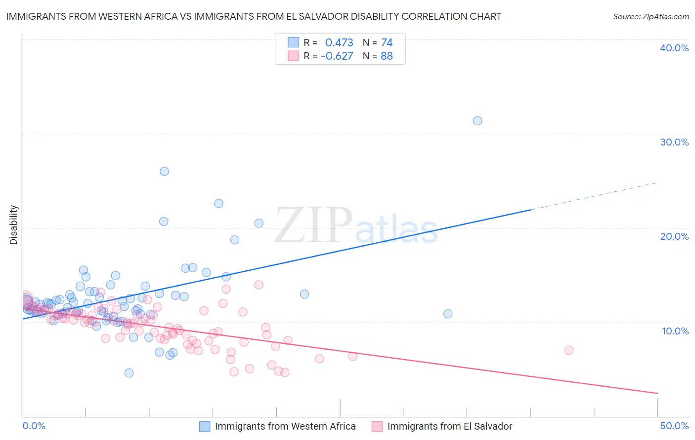 Immigrants from Western Africa vs Immigrants from El Salvador Disability