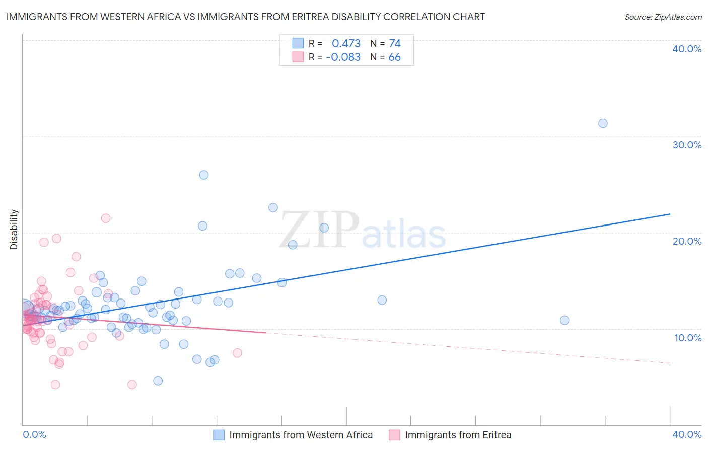 Immigrants from Western Africa vs Immigrants from Eritrea Disability