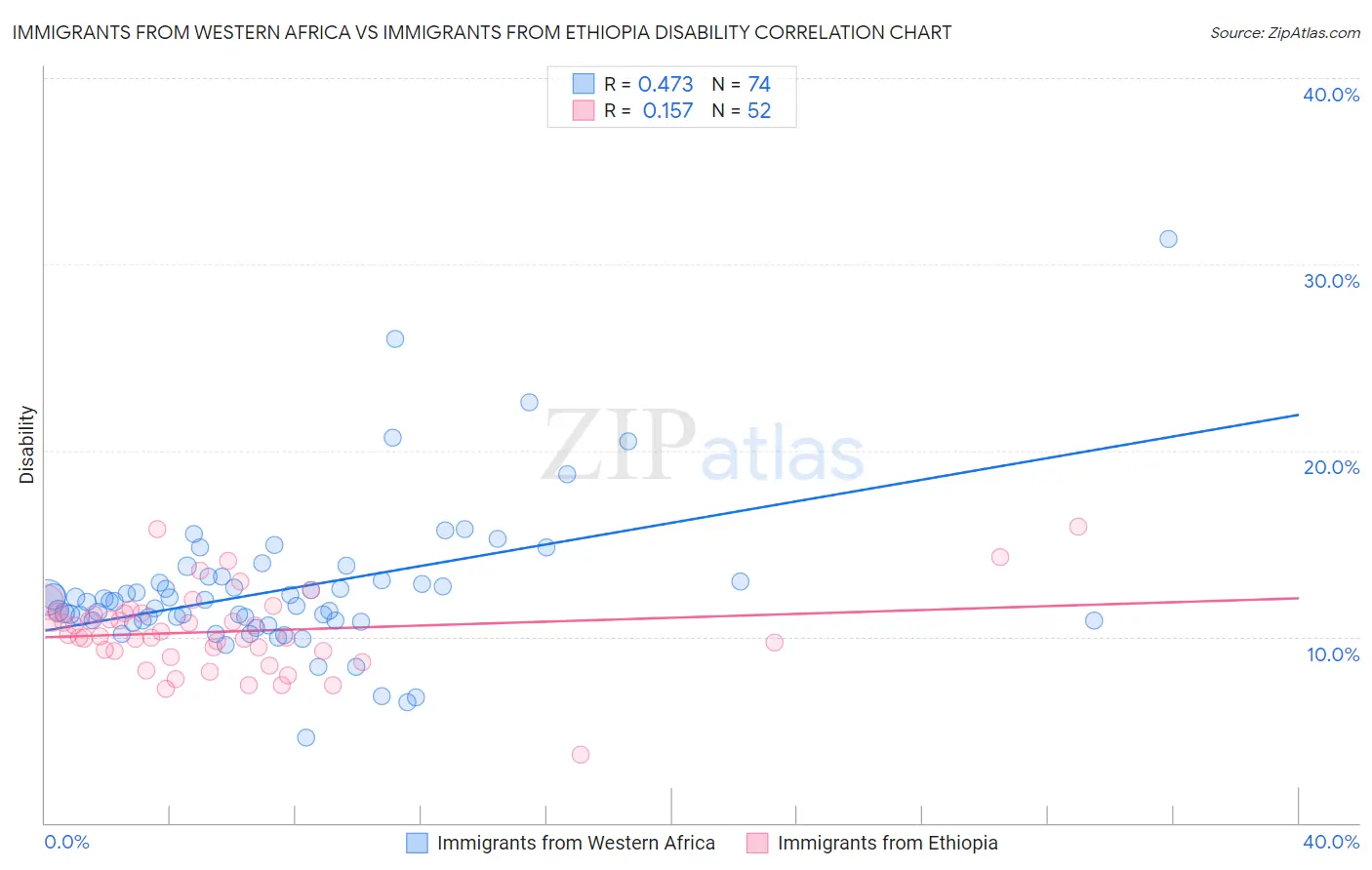 Immigrants from Western Africa vs Immigrants from Ethiopia Disability