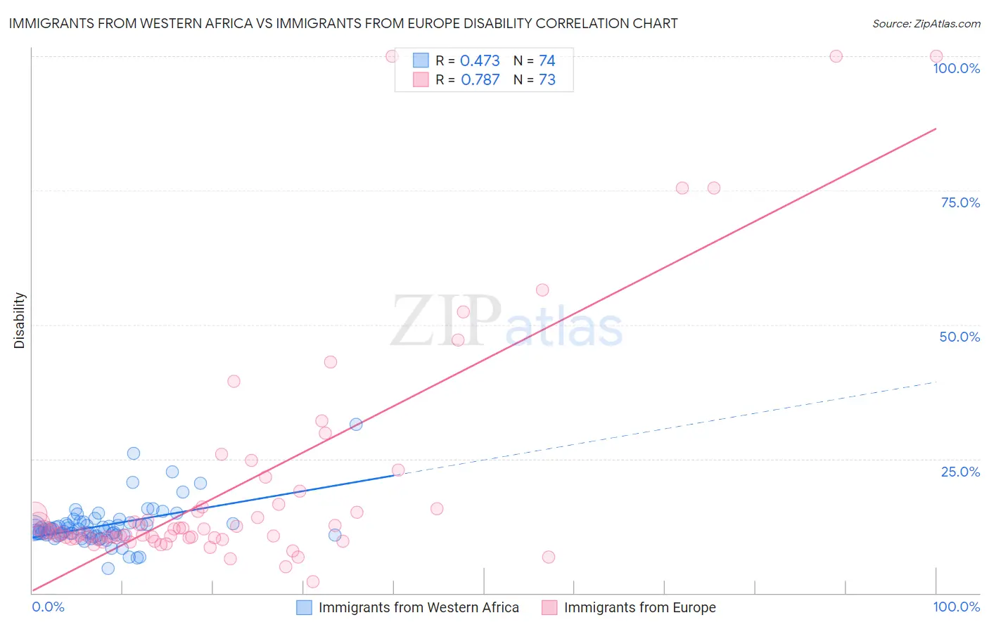 Immigrants from Western Africa vs Immigrants from Europe Disability