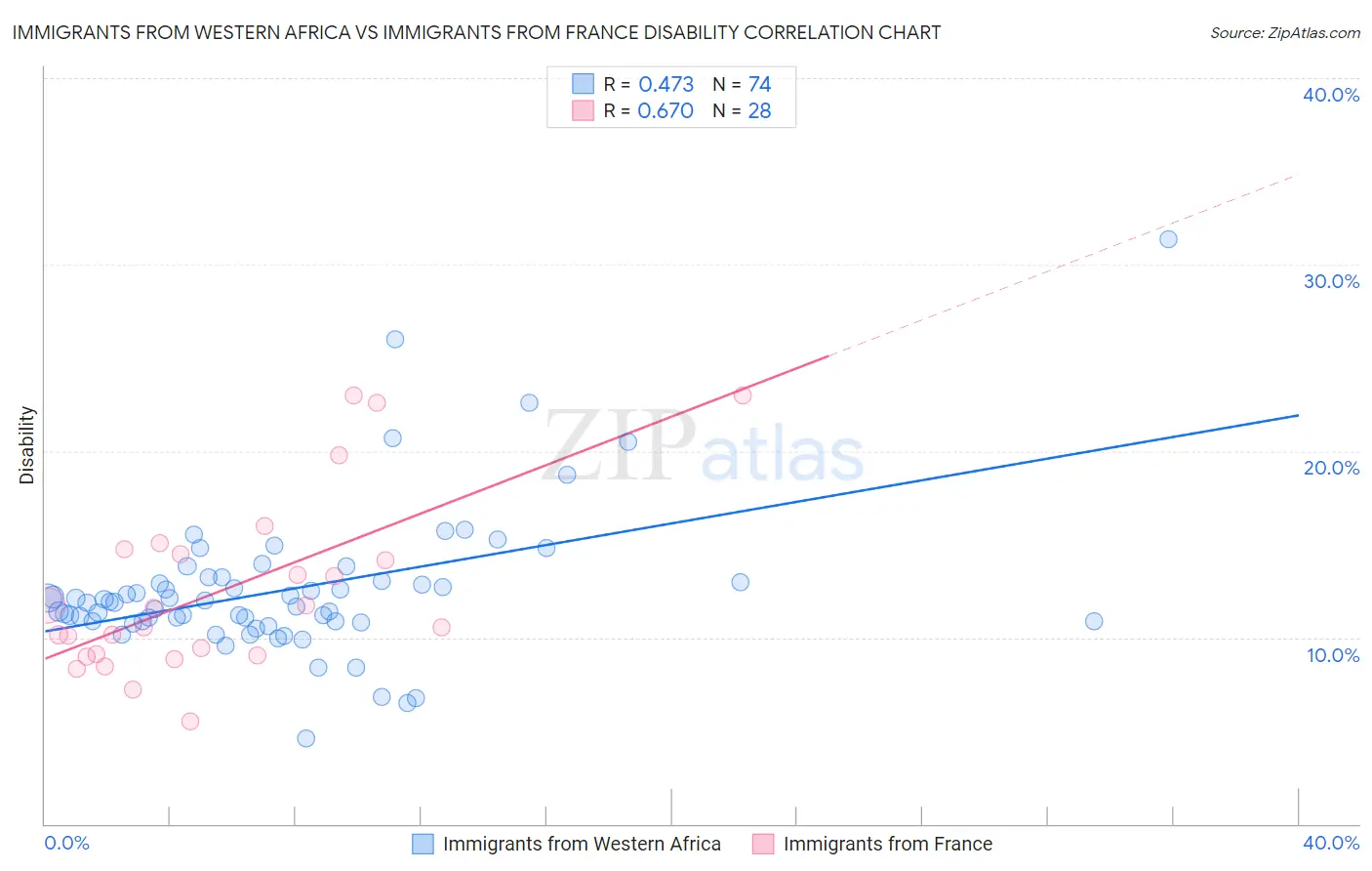 Immigrants from Western Africa vs Immigrants from France Disability