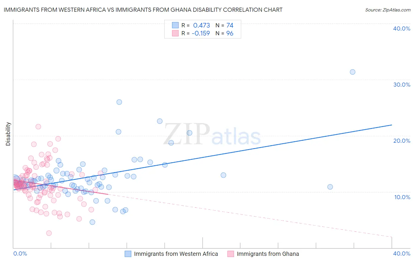 Immigrants from Western Africa vs Immigrants from Ghana Disability