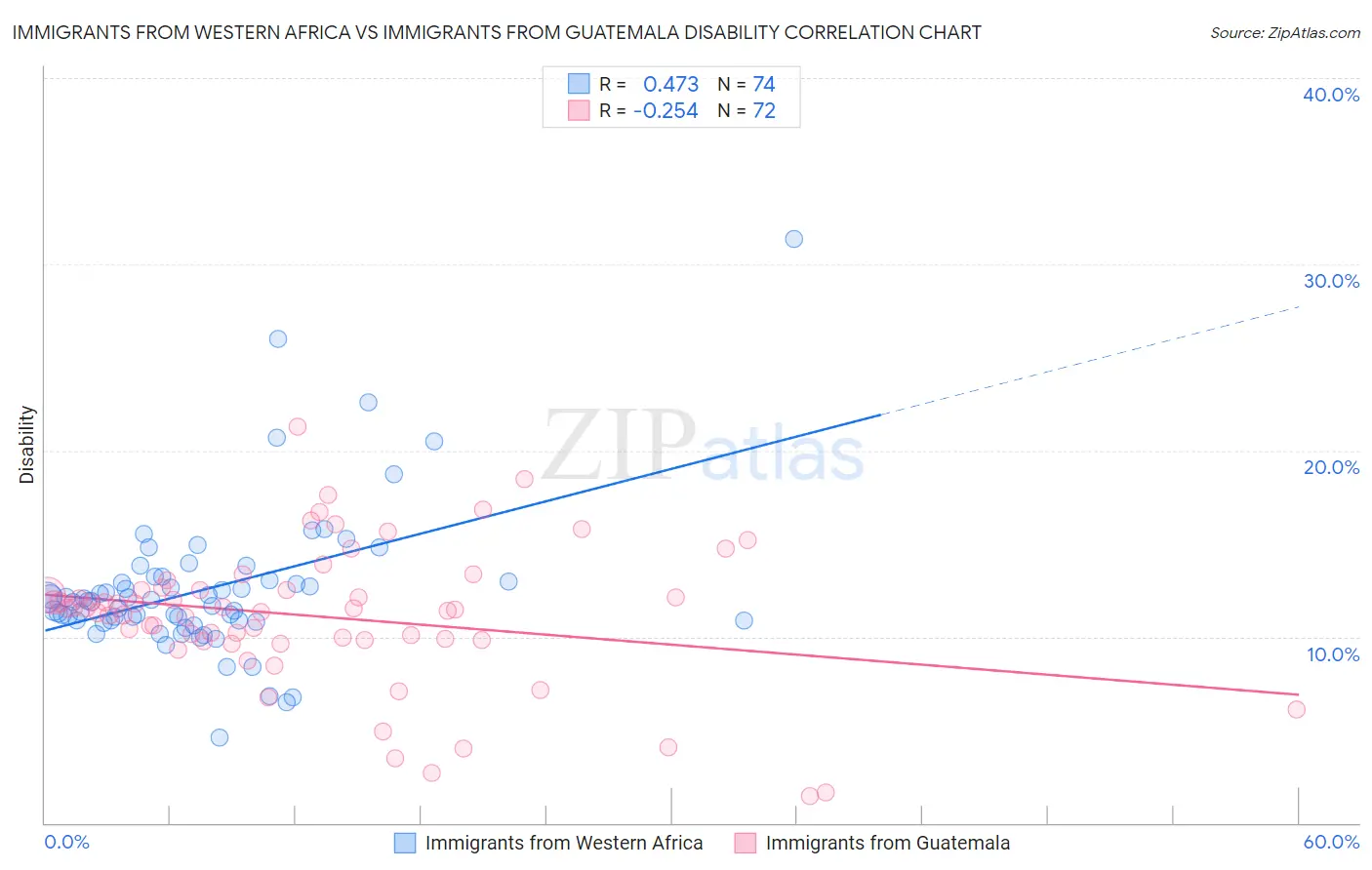 Immigrants from Western Africa vs Immigrants from Guatemala Disability