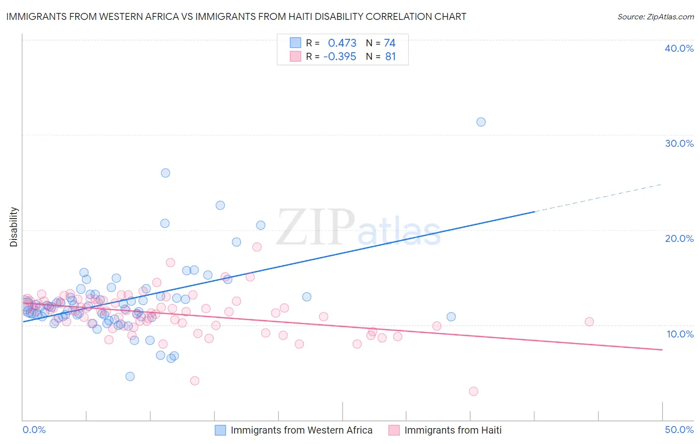 Immigrants from Western Africa vs Immigrants from Haiti Disability
