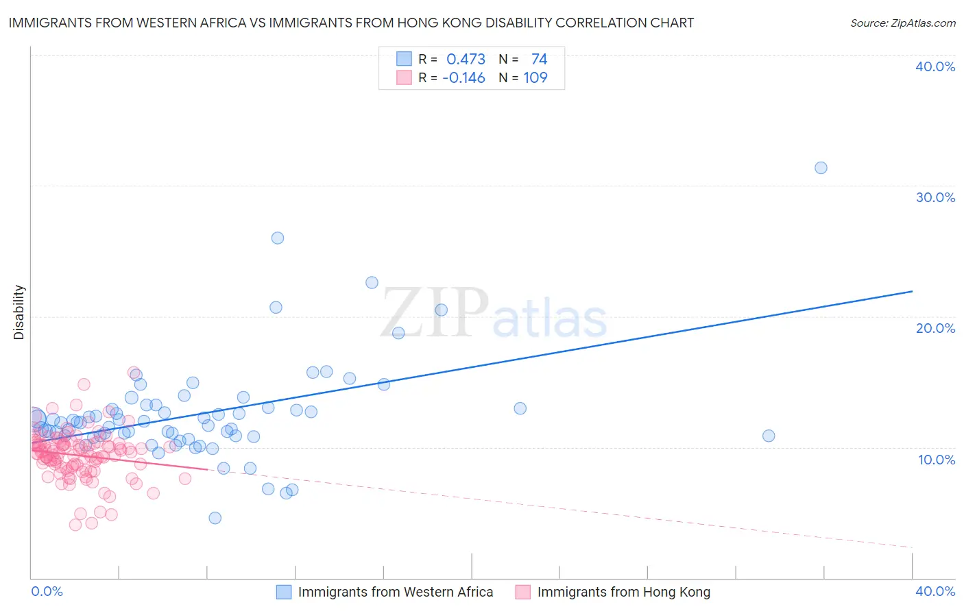 Immigrants from Western Africa vs Immigrants from Hong Kong Disability