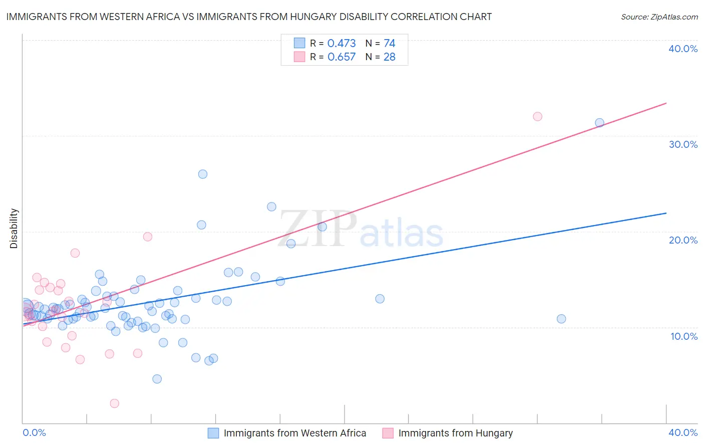 Immigrants from Western Africa vs Immigrants from Hungary Disability