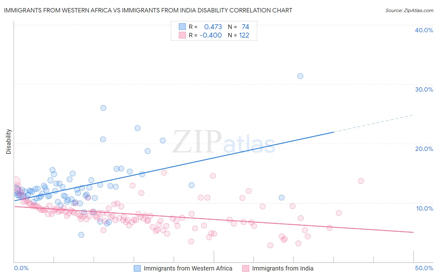 Immigrants from Western Africa vs Immigrants from India Disability