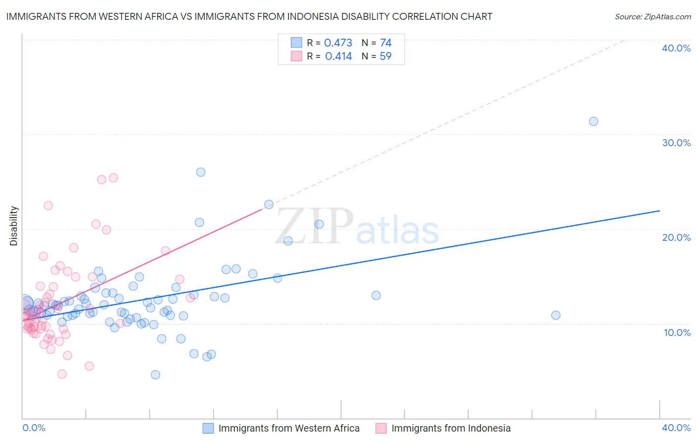 Immigrants from Western Africa vs Immigrants from Indonesia Disability