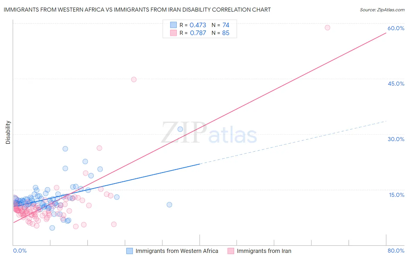 Immigrants from Western Africa vs Immigrants from Iran Disability