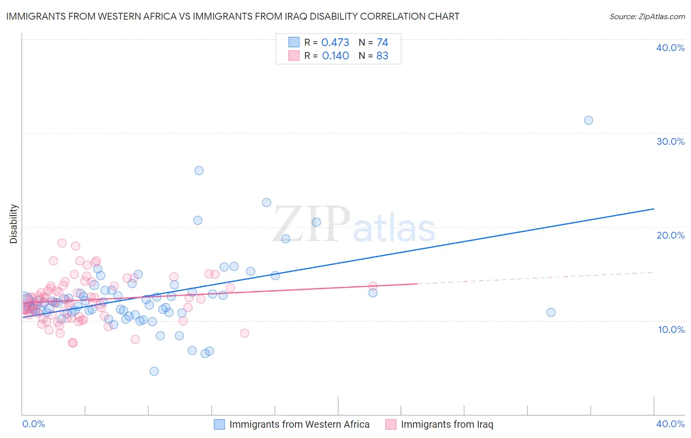 Immigrants from Western Africa vs Immigrants from Iraq Disability