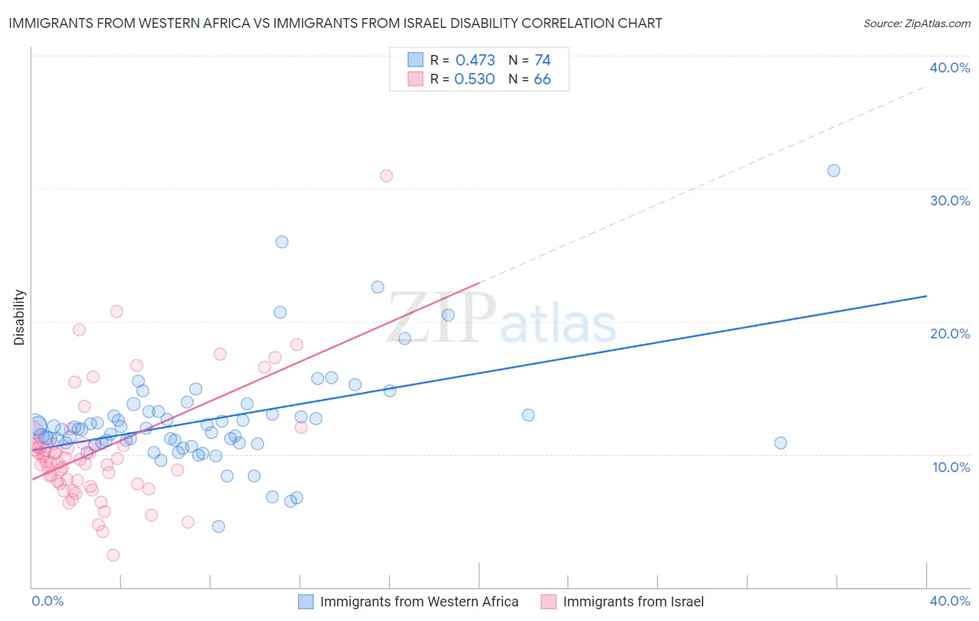 Immigrants from Western Africa vs Immigrants from Israel Disability