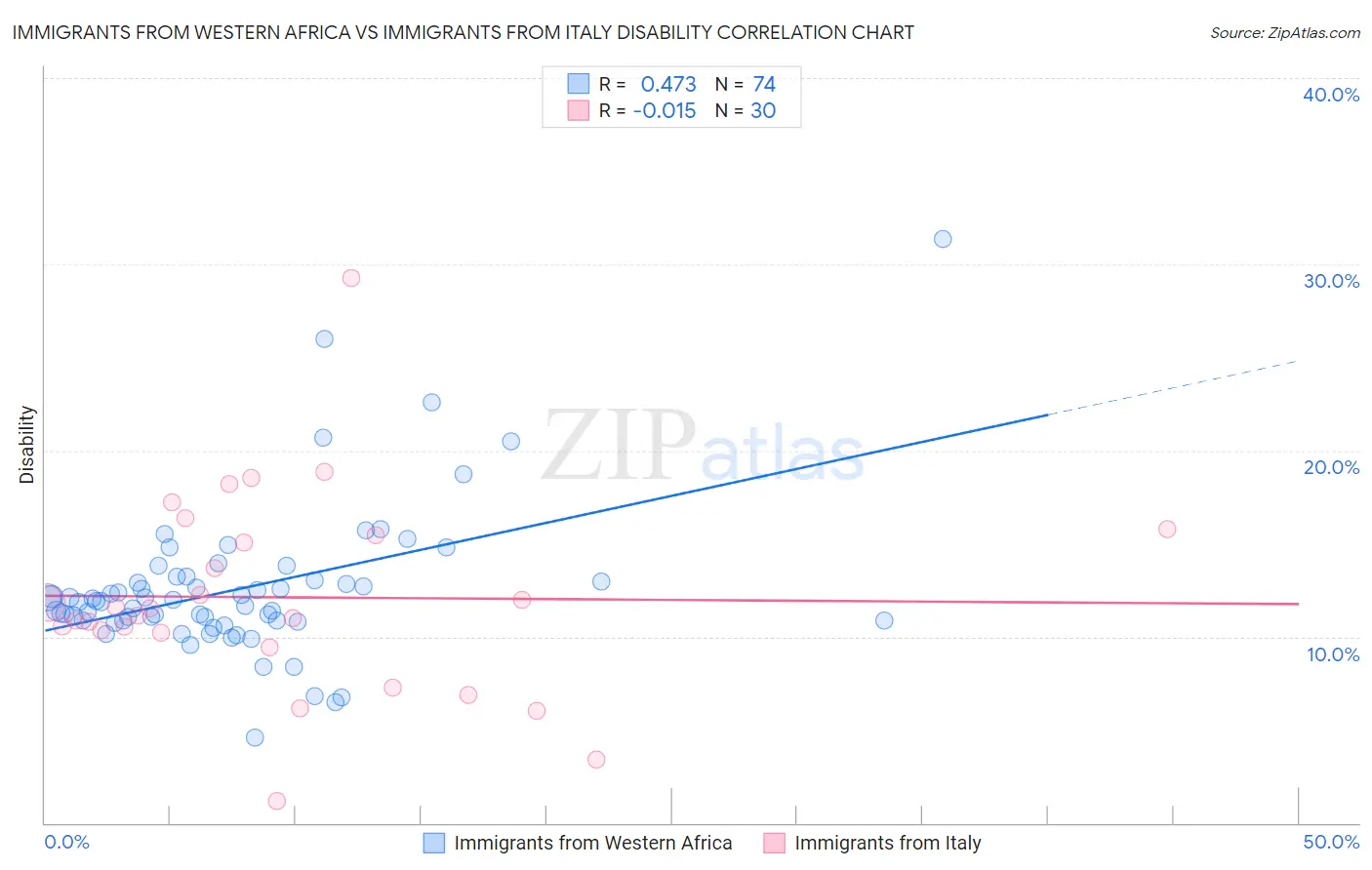 Immigrants from Western Africa vs Immigrants from Italy Disability