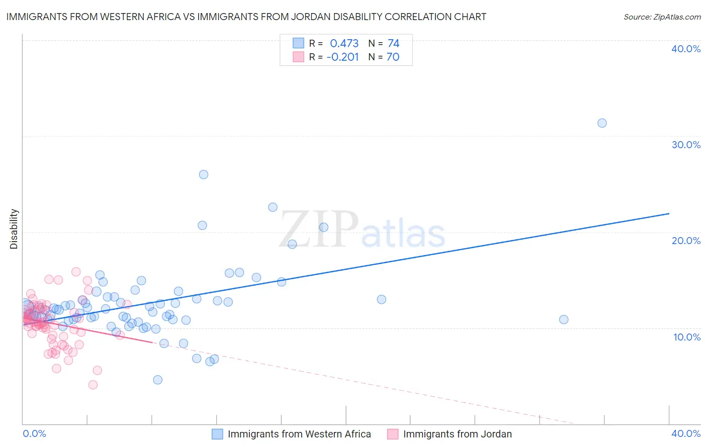 Immigrants from Western Africa vs Immigrants from Jordan Disability