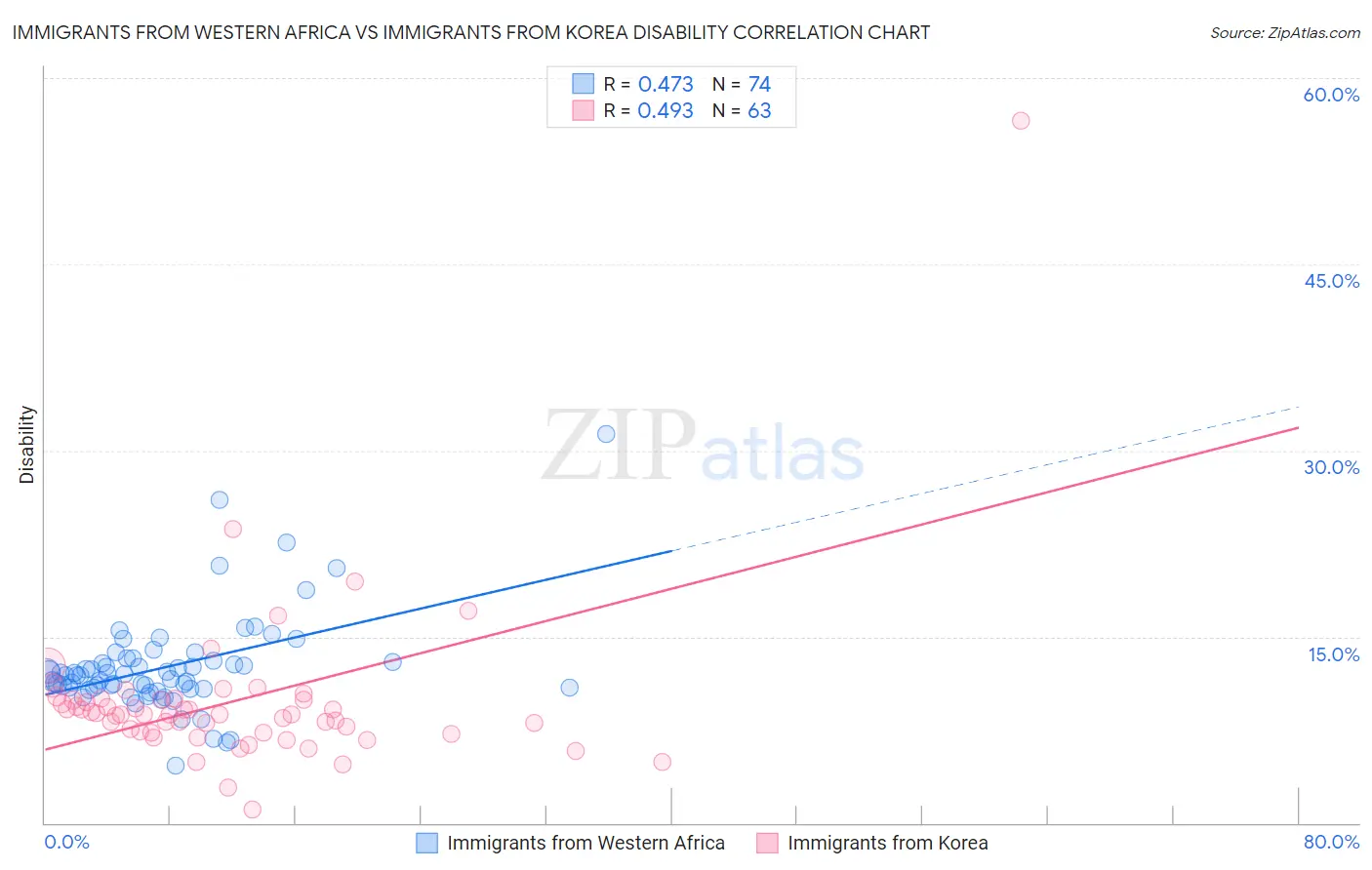 Immigrants from Western Africa vs Immigrants from Korea Disability