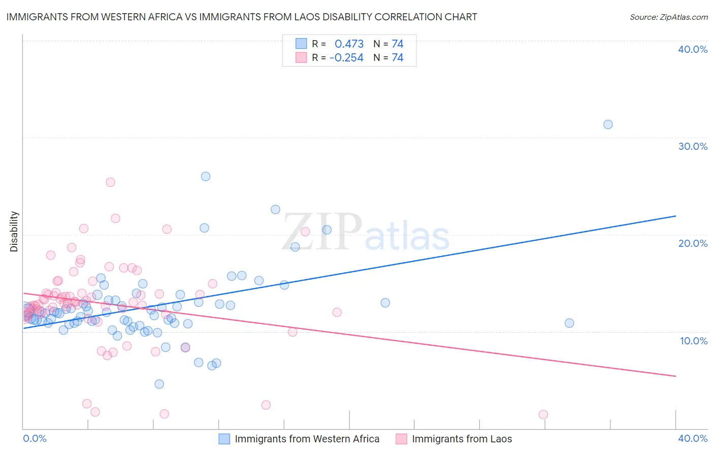 Immigrants from Western Africa vs Immigrants from Laos Disability