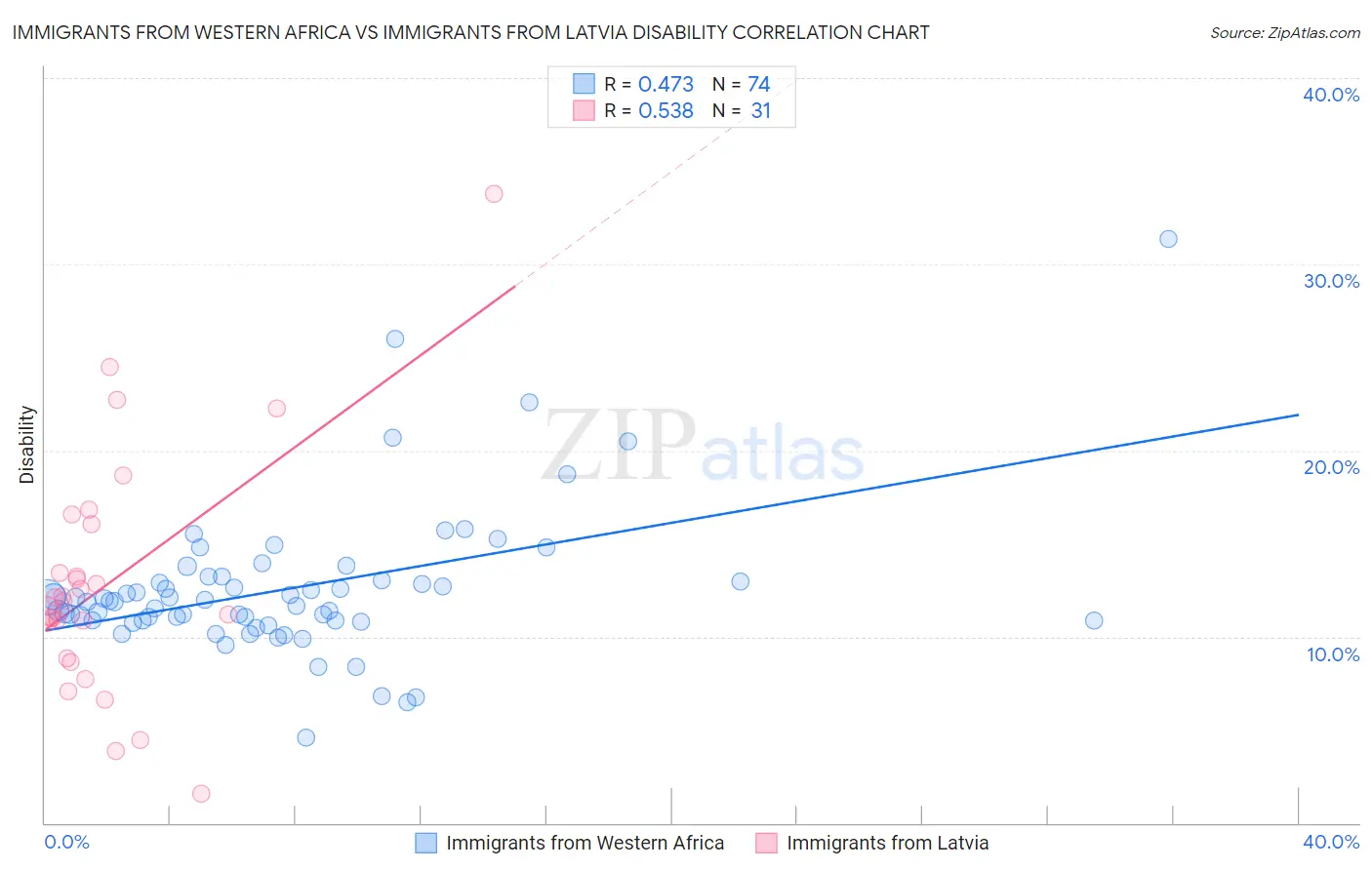 Immigrants from Western Africa vs Immigrants from Latvia Disability