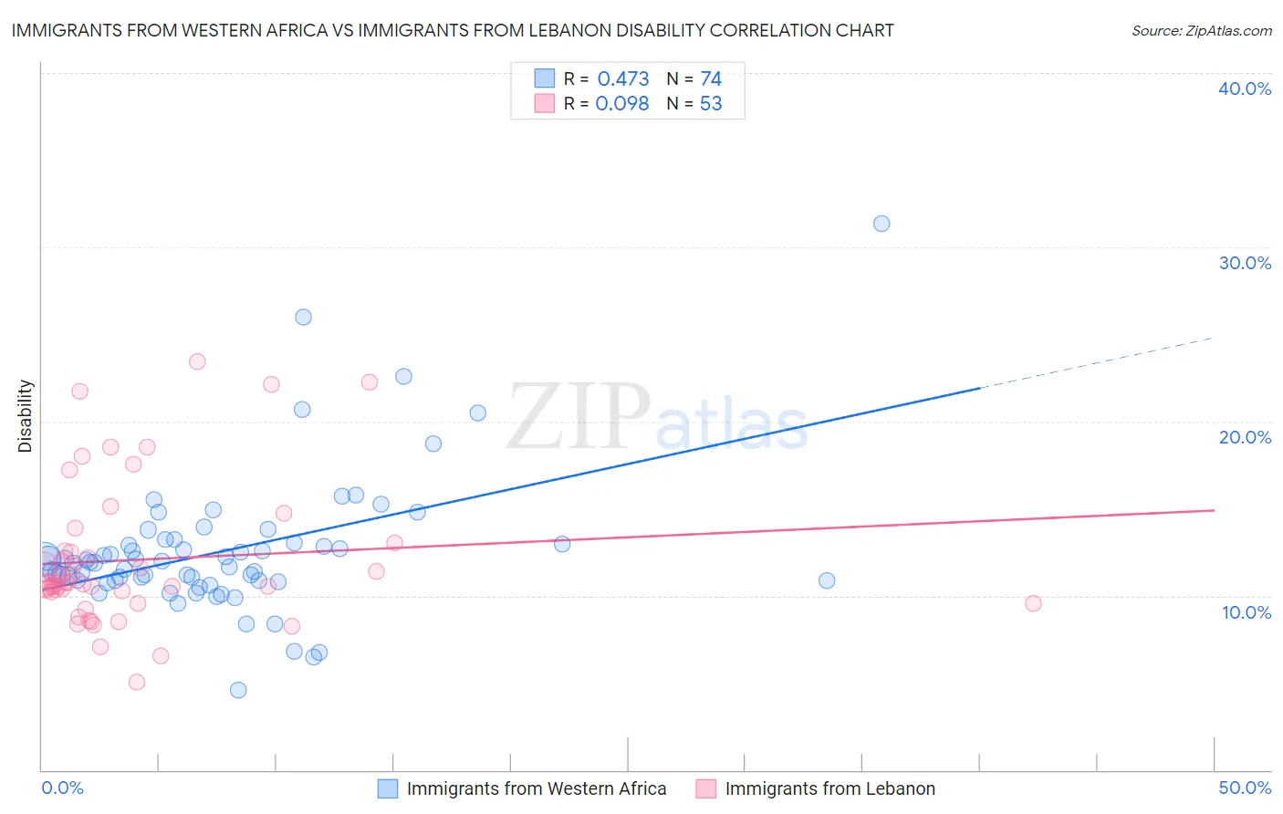 Immigrants from Western Africa vs Immigrants from Lebanon Disability