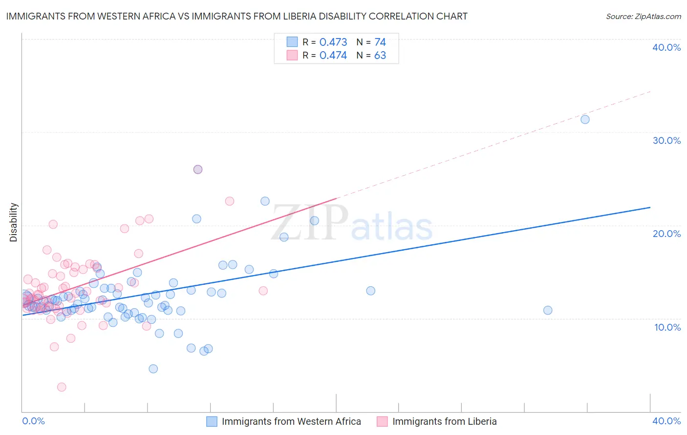 Immigrants from Western Africa vs Immigrants from Liberia Disability