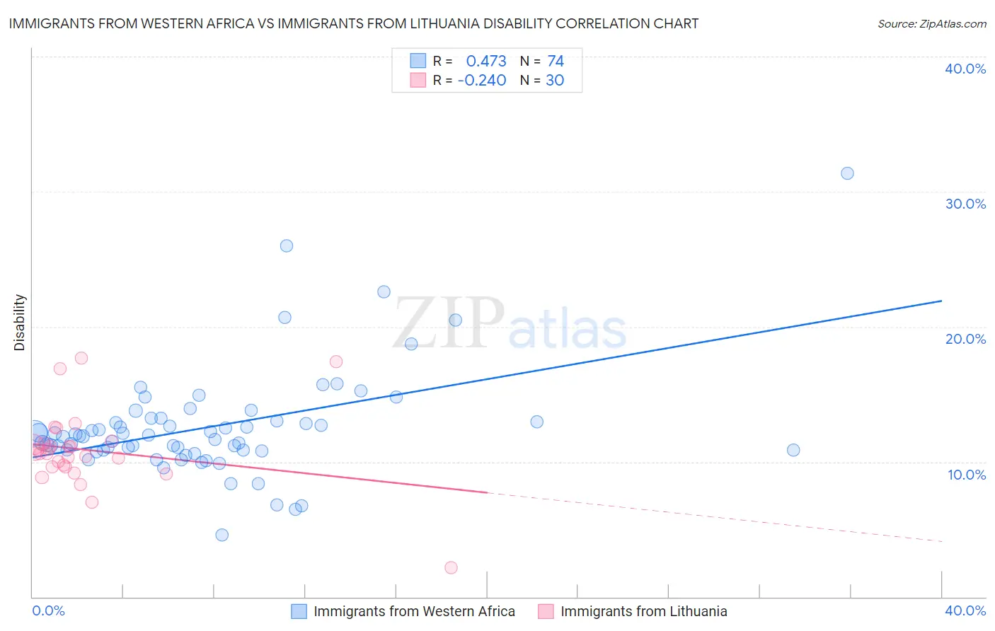 Immigrants from Western Africa vs Immigrants from Lithuania Disability