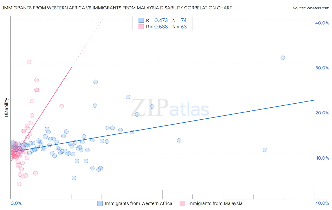 Immigrants from Western Africa vs Immigrants from Malaysia Disability
