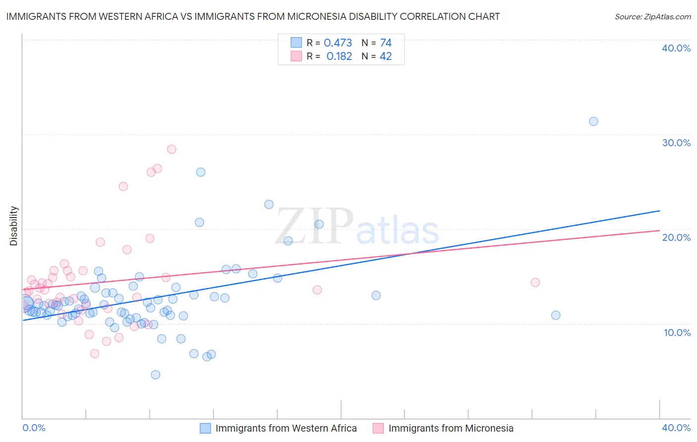 Immigrants from Western Africa vs Immigrants from Micronesia Disability