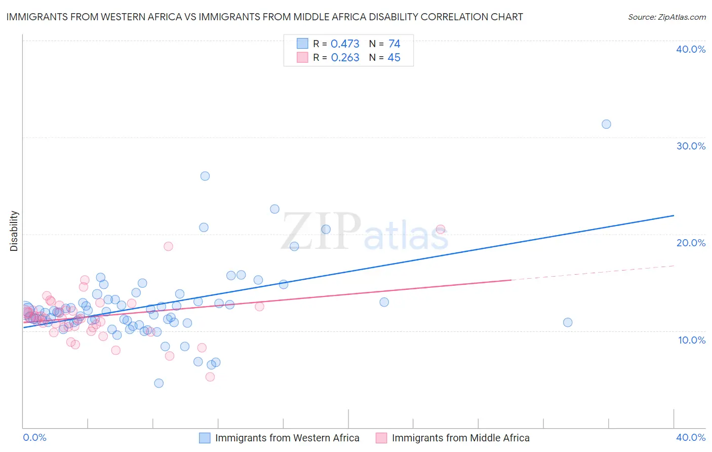 Immigrants from Western Africa vs Immigrants from Middle Africa Disability
