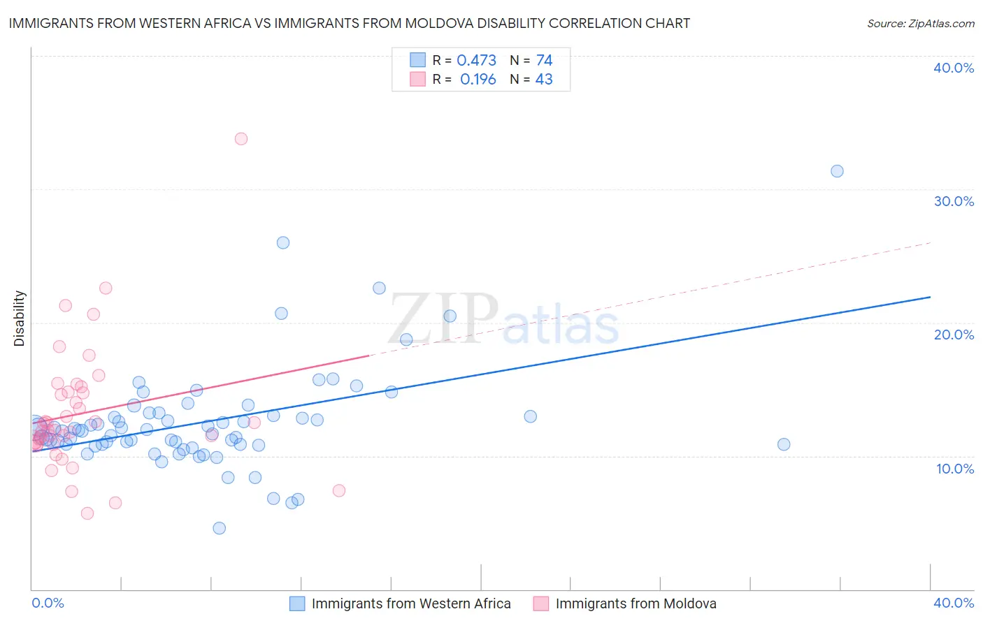 Immigrants from Western Africa vs Immigrants from Moldova Disability