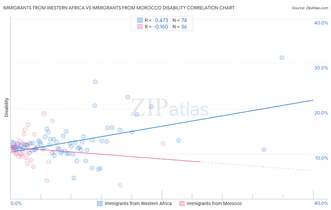 Immigrants from Western Africa vs Immigrants from Morocco Disability