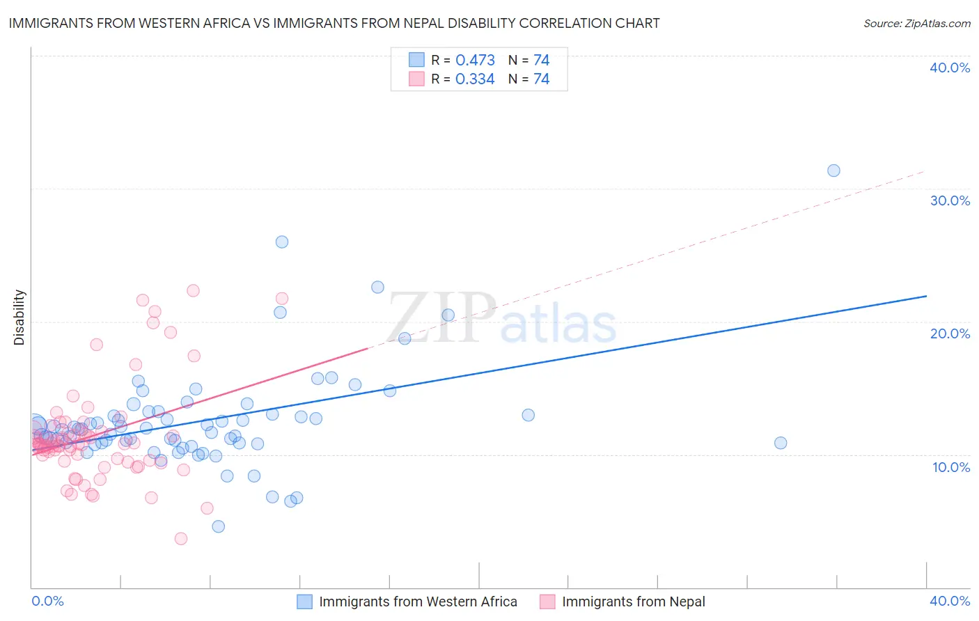 Immigrants from Western Africa vs Immigrants from Nepal Disability