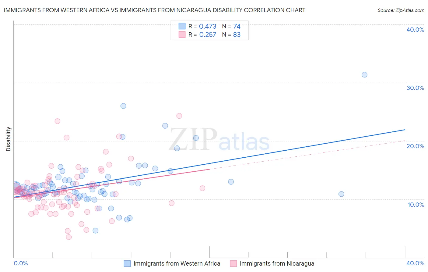 Immigrants from Western Africa vs Immigrants from Nicaragua Disability