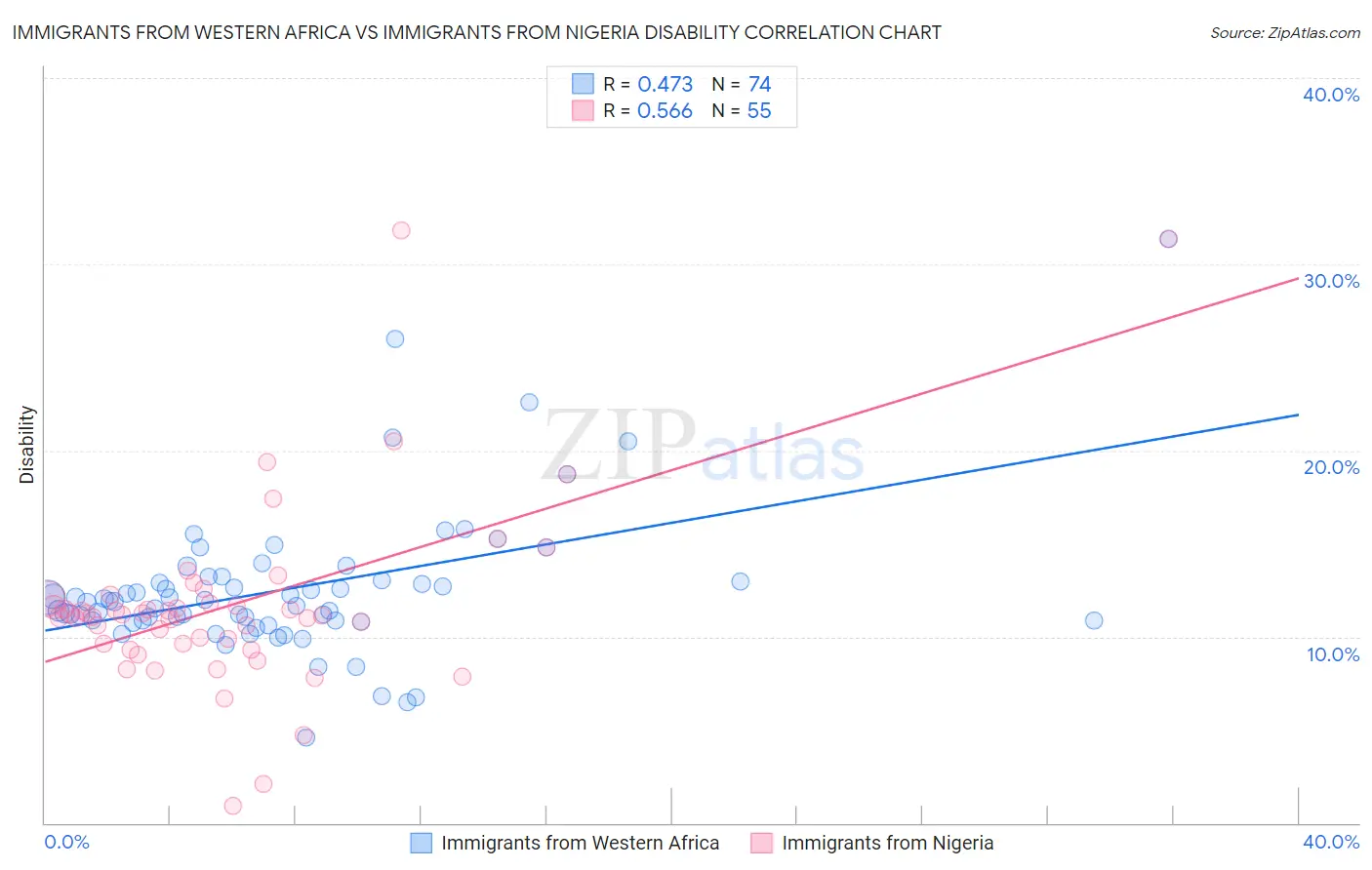 Immigrants from Western Africa vs Immigrants from Nigeria Disability