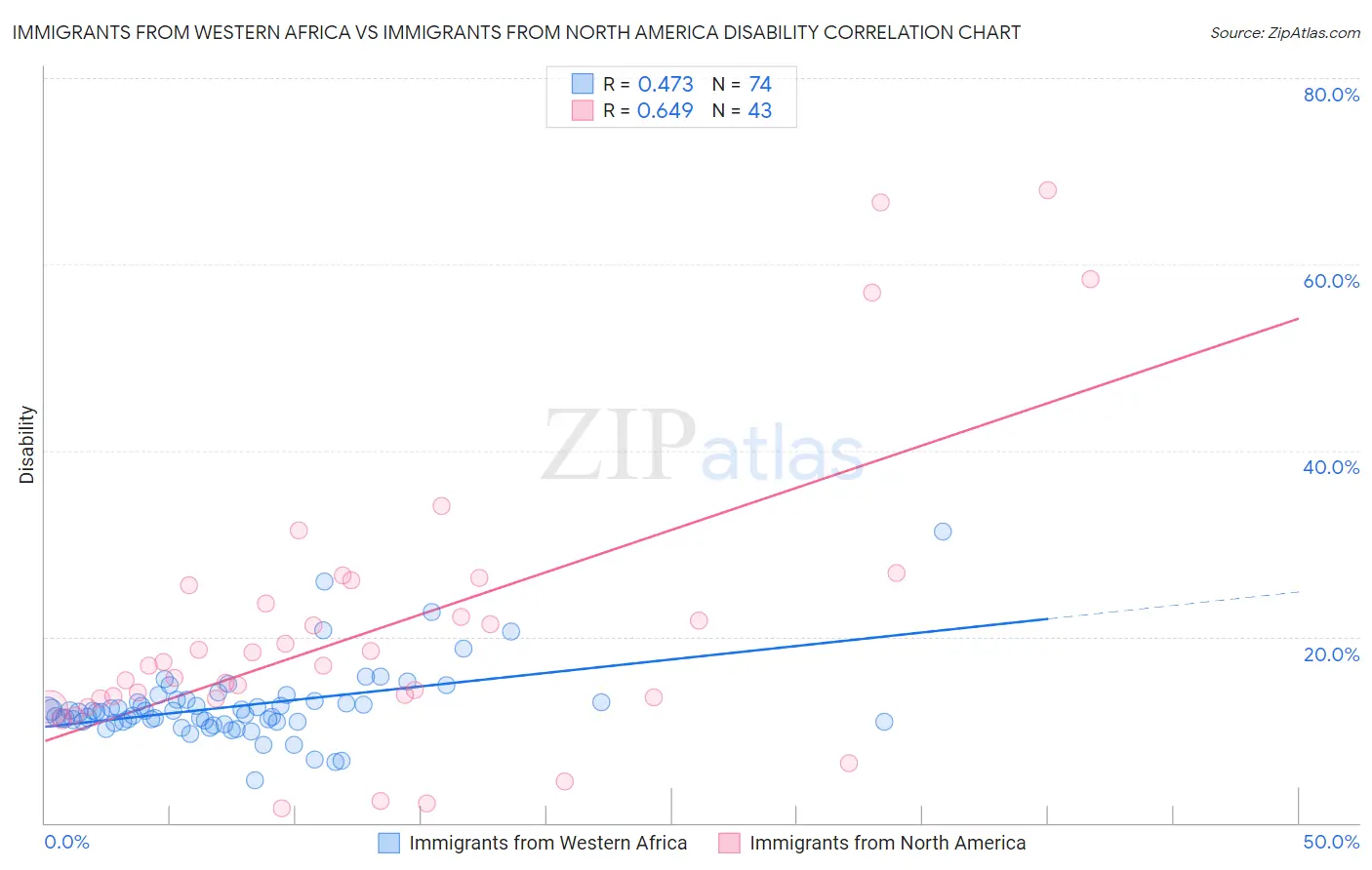 Immigrants from Western Africa vs Immigrants from North America Disability