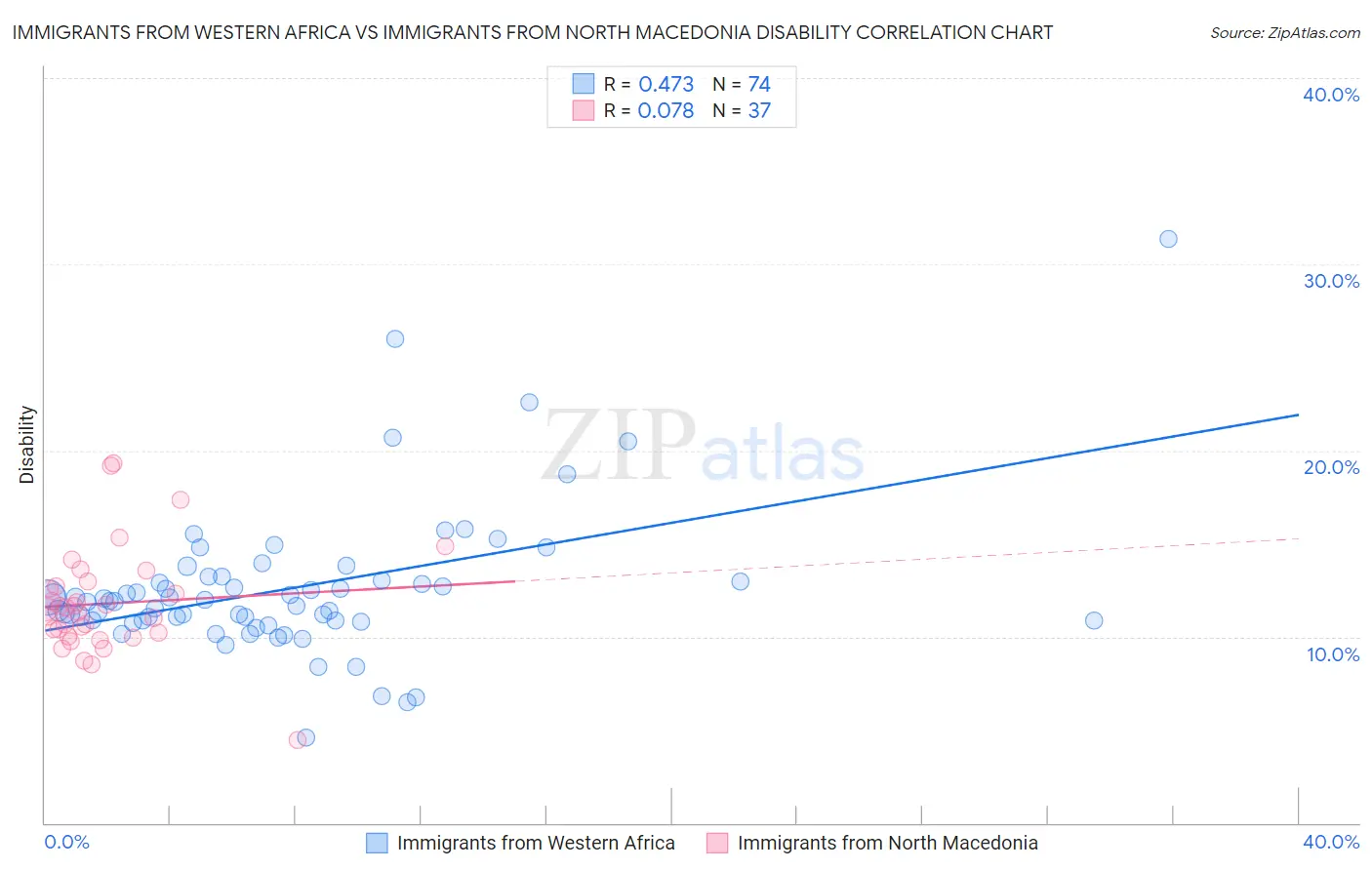 Immigrants from Western Africa vs Immigrants from North Macedonia Disability