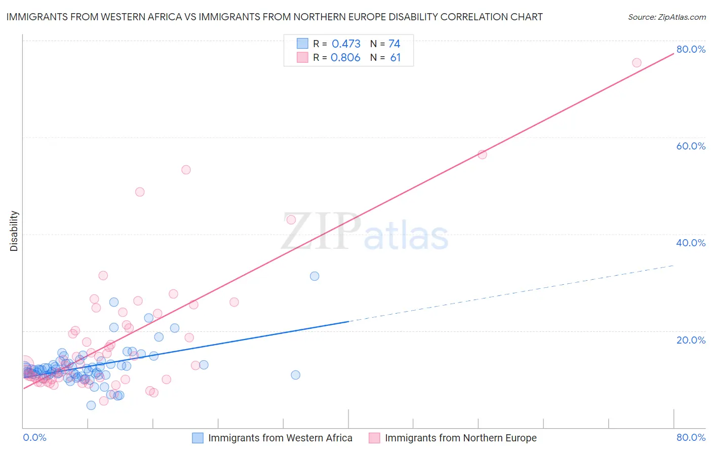 Immigrants from Western Africa vs Immigrants from Northern Europe Disability