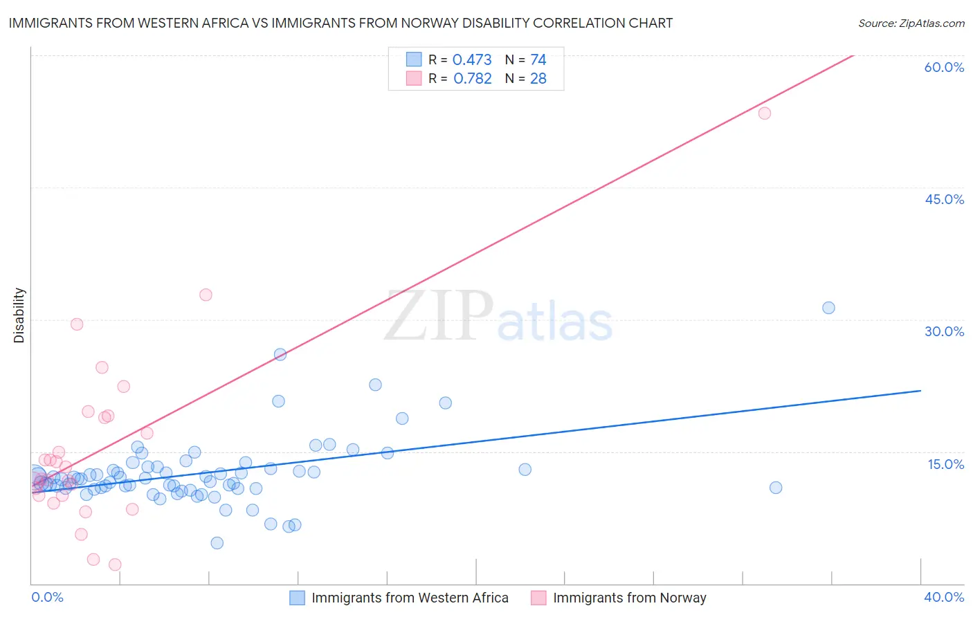 Immigrants from Western Africa vs Immigrants from Norway Disability