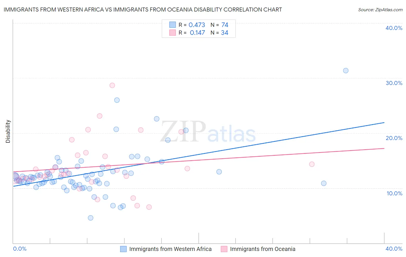 Immigrants from Western Africa vs Immigrants from Oceania Disability