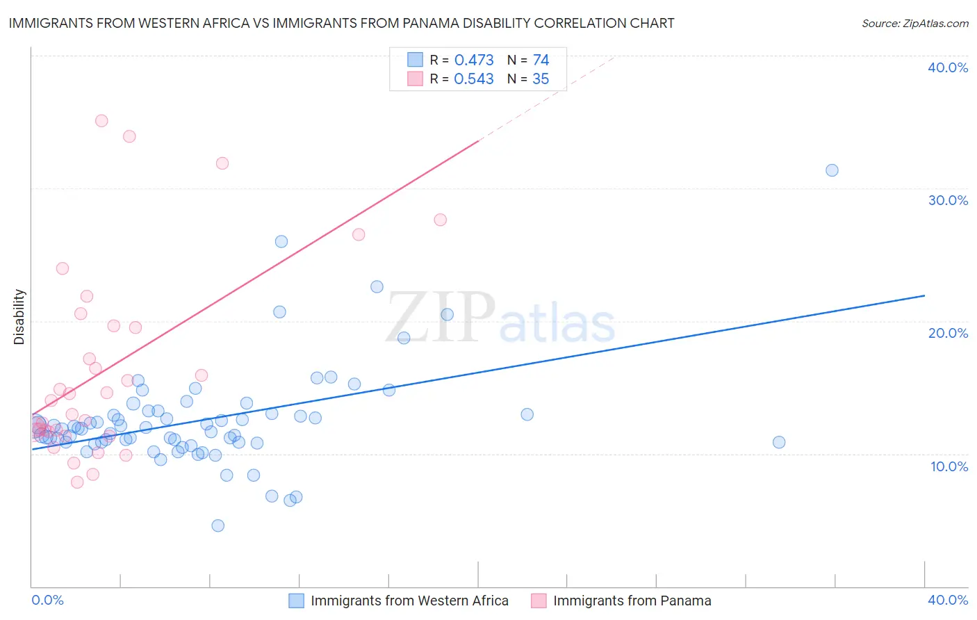 Immigrants from Western Africa vs Immigrants from Panama Disability