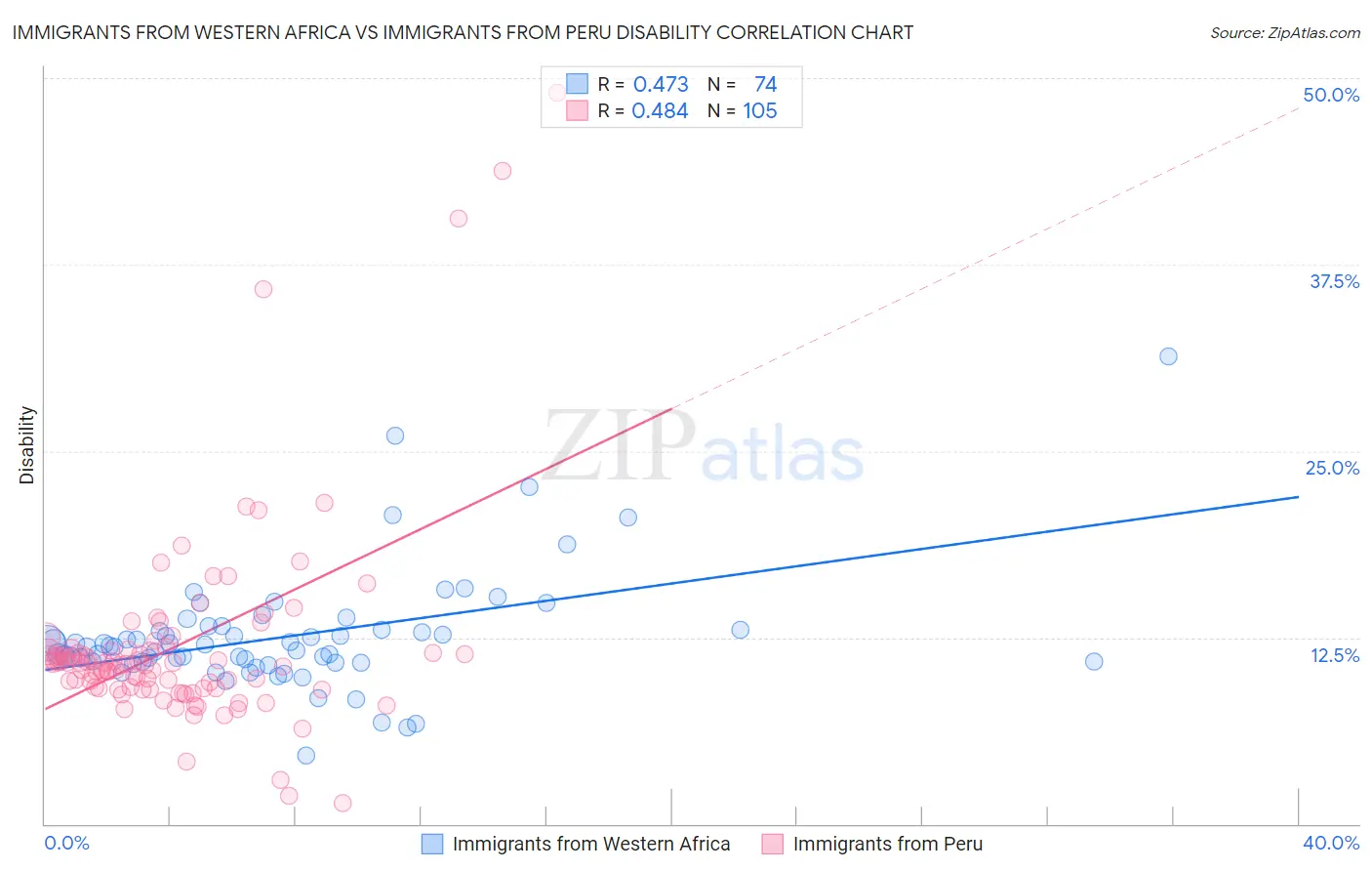 Immigrants from Western Africa vs Immigrants from Peru Disability