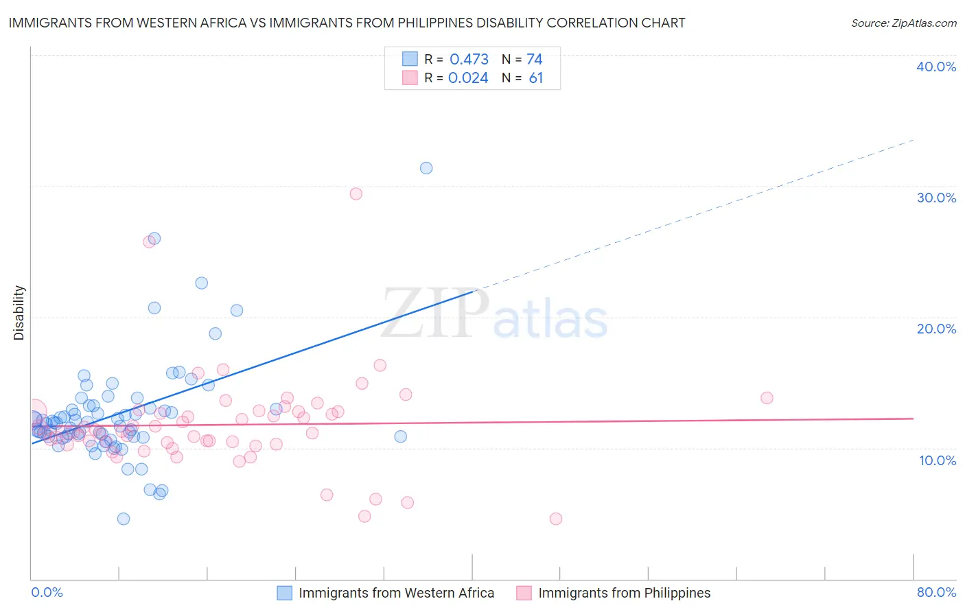 Immigrants from Western Africa vs Immigrants from Philippines Disability