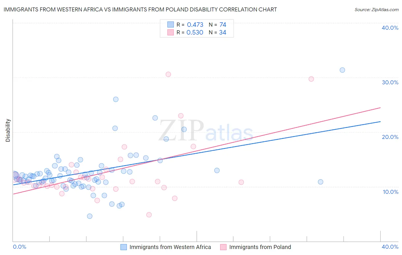 Immigrants from Western Africa vs Immigrants from Poland Disability