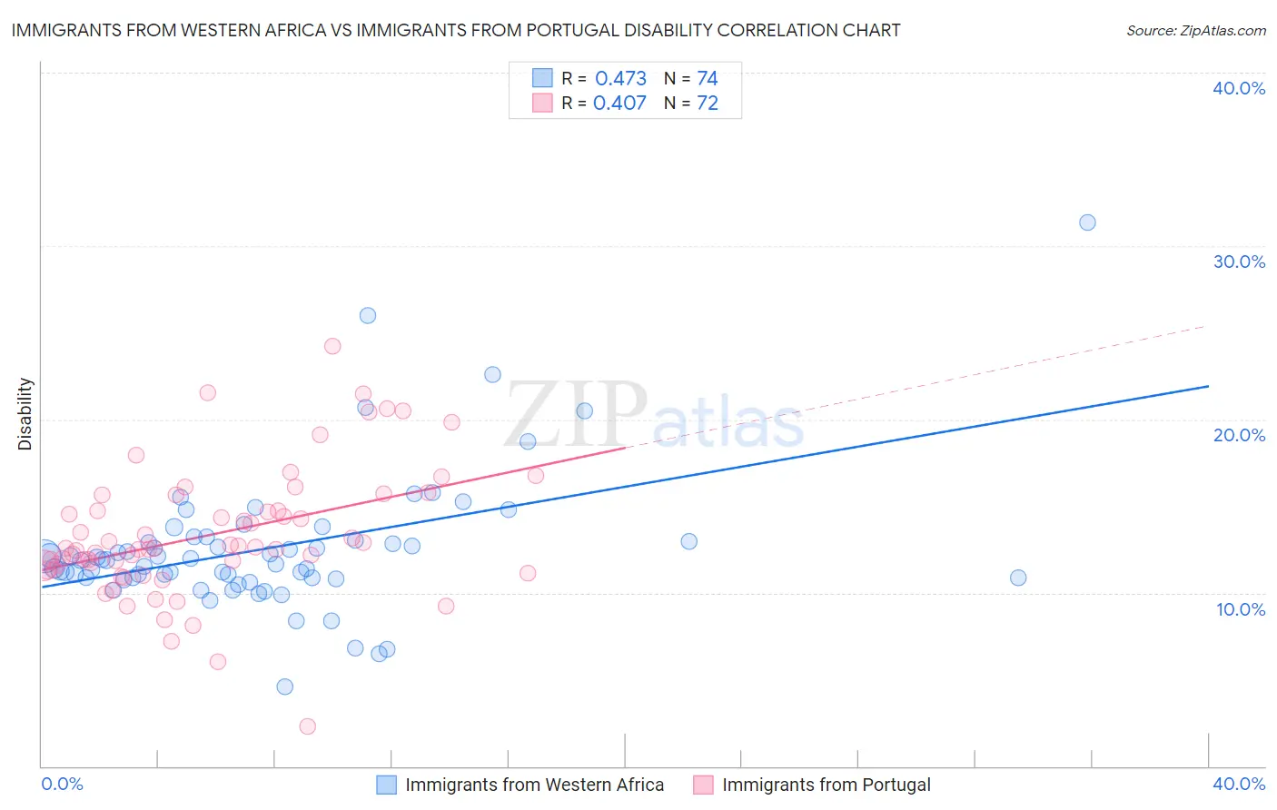 Immigrants from Western Africa vs Immigrants from Portugal Disability