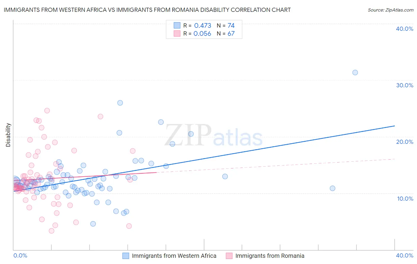 Immigrants from Western Africa vs Immigrants from Romania Disability